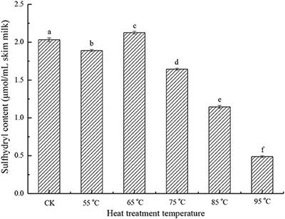 Effect of Heat Treatment on the Property, Structure, and Aggregation of Skim Milk Proteins